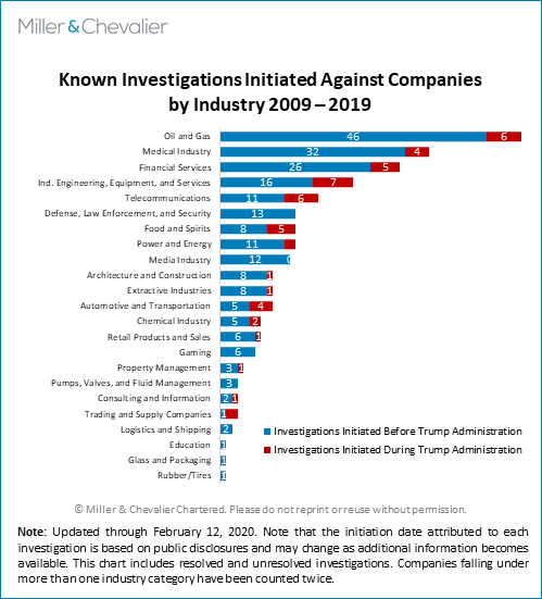 Known Investigations Initiated Against Companies by Industry 2009-2019