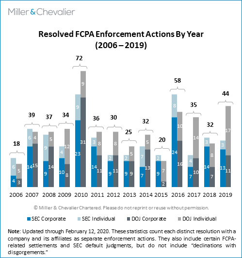 Resolved FCPA Enforcement Actions by Year (2006-2019)