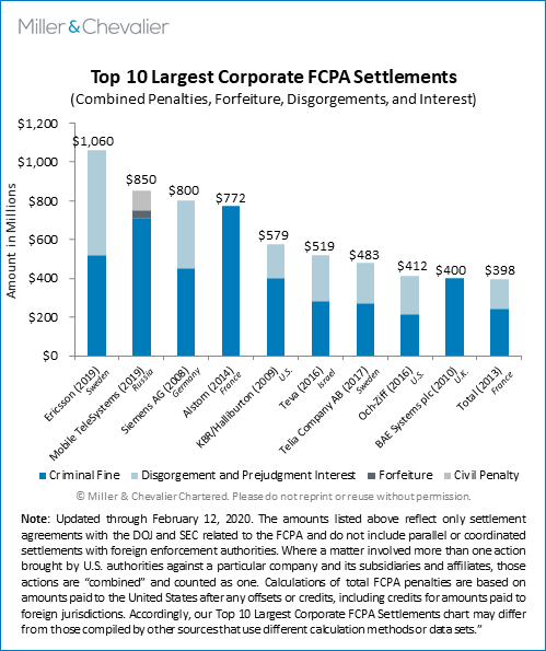 Top 10 Largest Corporate FCPA Settlements