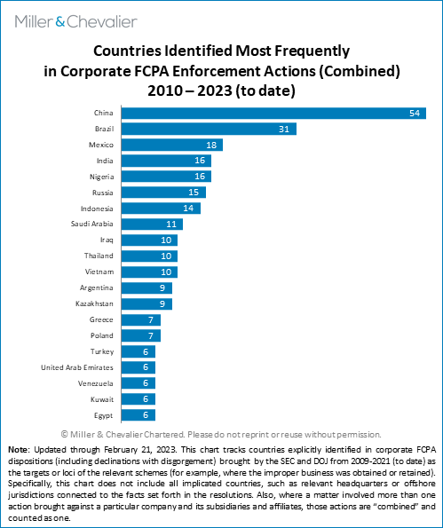 Countries Identified Most Frequently in FCPA Enforcement Actions
