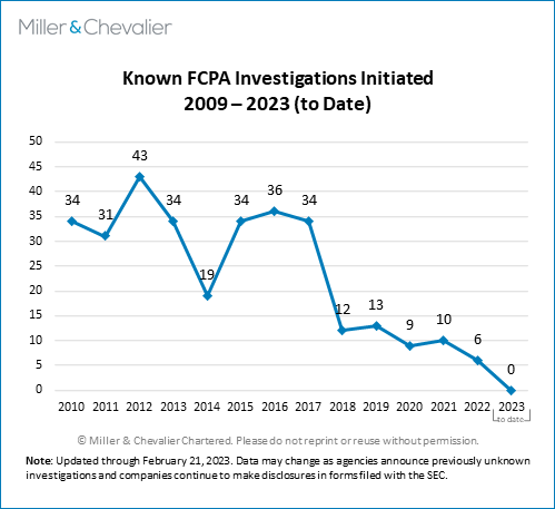 Known FCPA Investigations Initiated