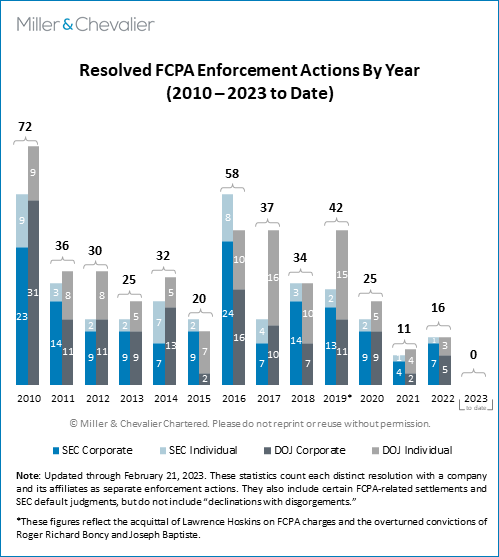 Resolved FCPA Enforcement Actions By Year