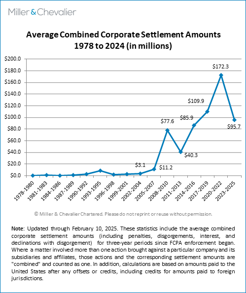 Average Combined Corporate Settlement Amounts