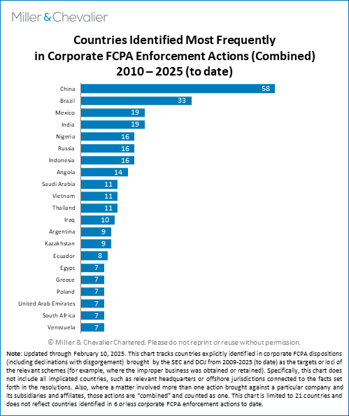 Countries Identified Most Frequently in Corporate FCPA Enforcement Actions