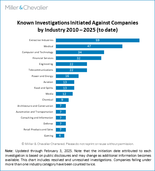 Industries Identified Most Frequently in Corporate FCPA Enforcement Actions