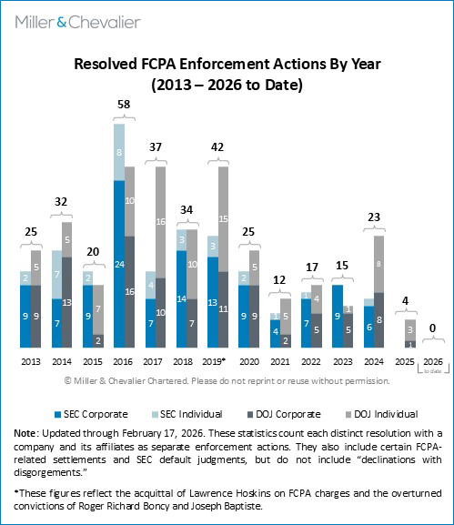 Resolved FCPA Enforcement Actions by Year