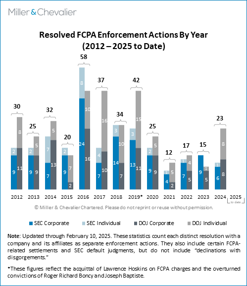 Resolved FCPA Enforcement Actions by Year