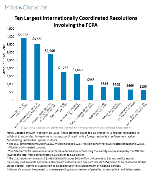 Ten Largest Internationally Coordinated Resolutions Involving the FCPA