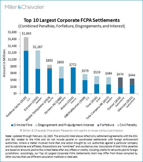 Top 10 Largest Corporate FCPA Settlements