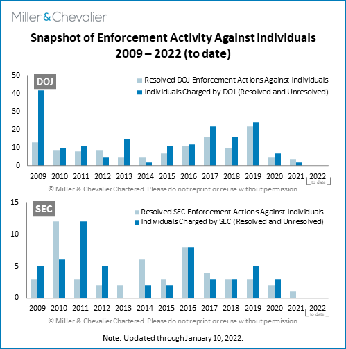 "Chart: Snapshot of Enforcement Activity Against Individuals"