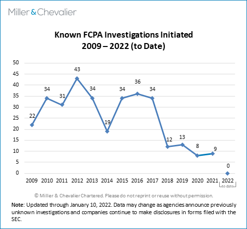 "Chart: Known FCPA Investigations Initiated"