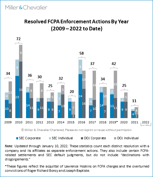 "Chart: Resolved FCPA Enforcement Actions by Year"