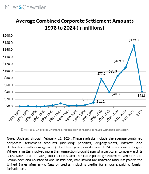 Average Combined Corporate Settlement Amounts (1978-2024)