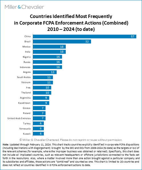 Countries Identified Most Frequently in Corporate FCPA Enforcement Actions