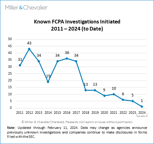 Known FCPA Investigations Initiated (2011-2024)
