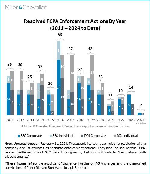Resolved FCPA Enforcement Actions by Year (2011-2024)