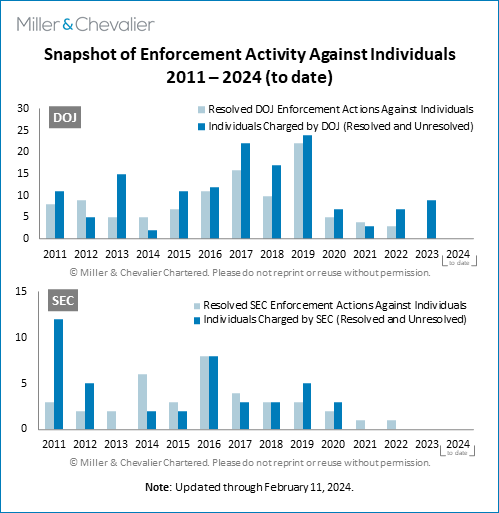 Snapshot of Enforcement Activity Against Individuals (2011-2024)