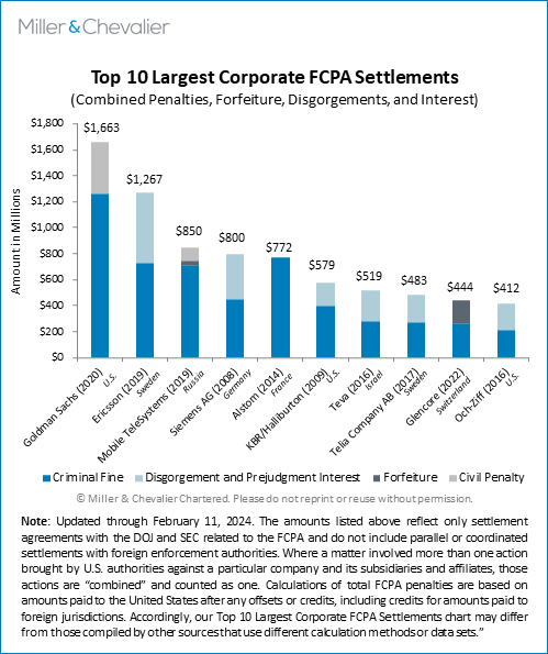 Top 10 Largest Corporate FCPA Settlements