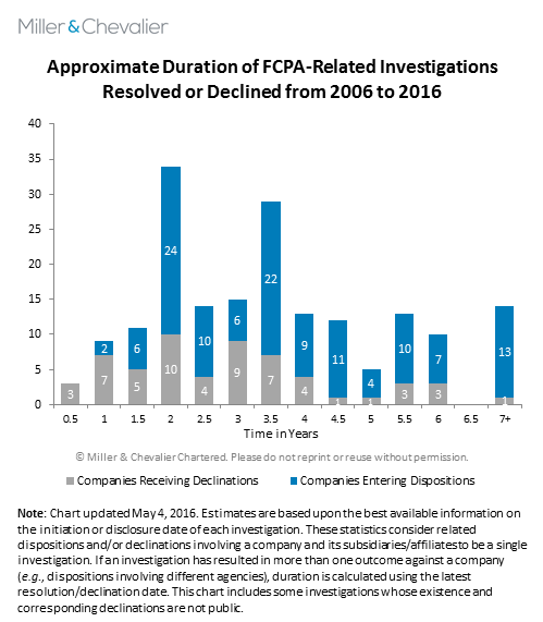 Approximate Duration of FCPA-Related Investigations Resolved or Declined from 2006 to 2016