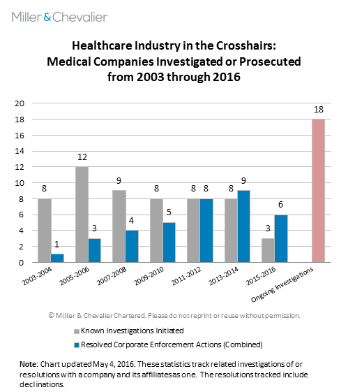 Heathcare Industry in the Crosshairs - Medical Companies Investigated or Prosecuted from 2003 through 2016