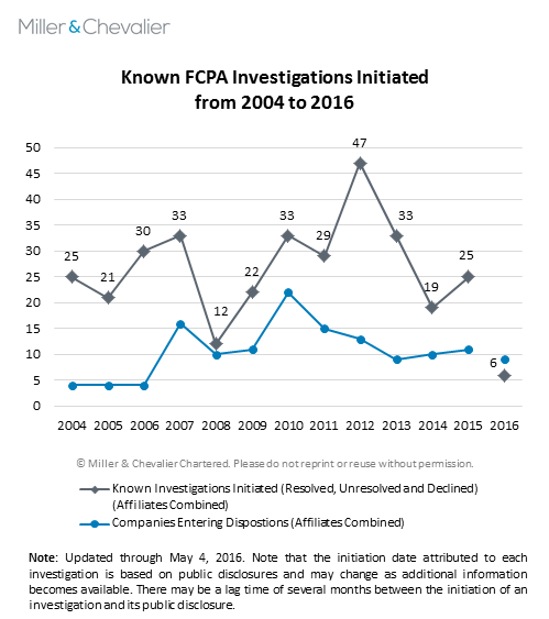 Known FCPA Investigations Initiated from 2004 to 2016