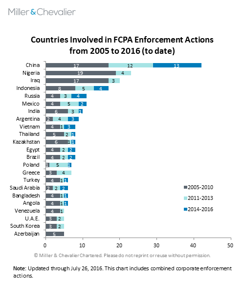 Countries Involved in FCPA Enforcement Actions from 2005 to 2016 (to date)