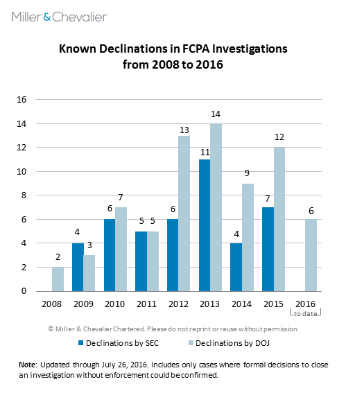 Known Declinations in FCPA Investigations from 2008 to 2016