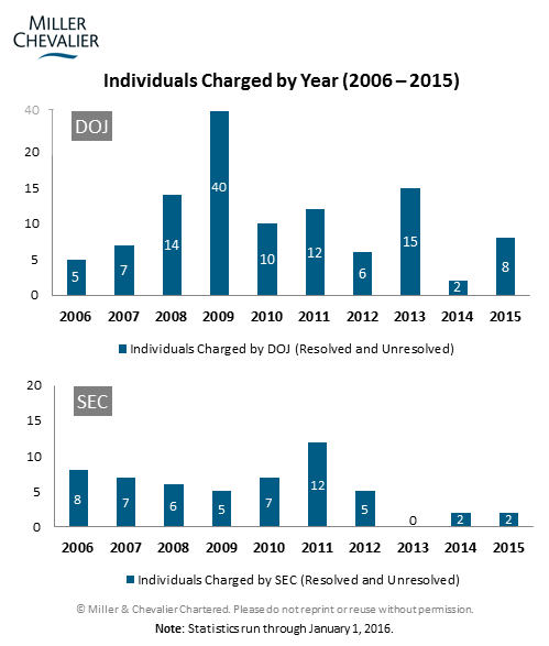 Individuals Charged by Year