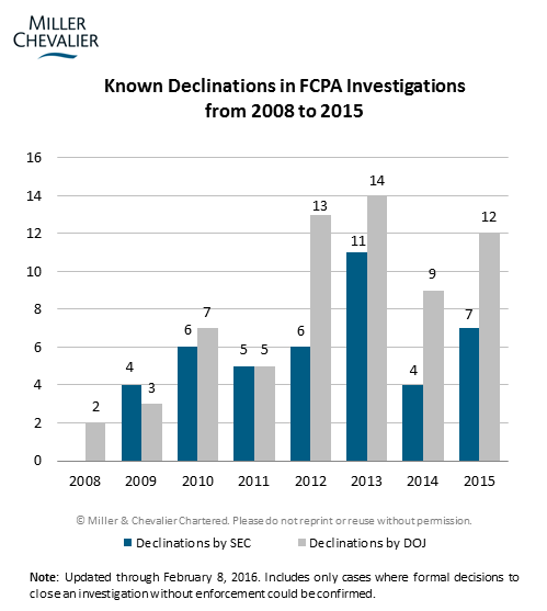 Known Declinations in FCPA Investigations