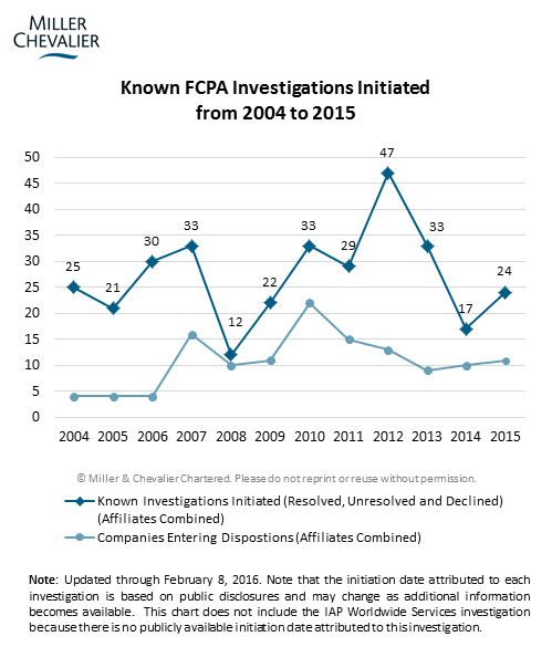 Known FCPA Investigations Initiated