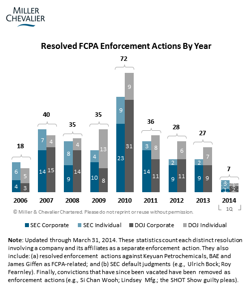 Resolved FCPA Enforcement Actions By Year