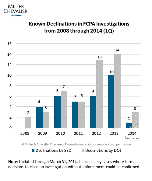 Known Declinations in FCPA Investigations