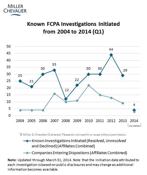 Known FCPA Investigations Initiated