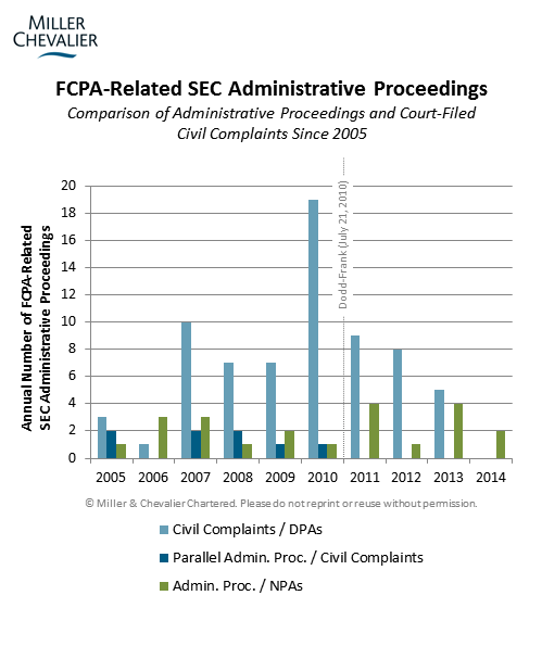 FCPA-Related SEC Administrative Proceedings