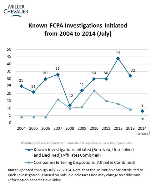 Known FCPA Investigations Initiated from 2004 to 2014 (July)