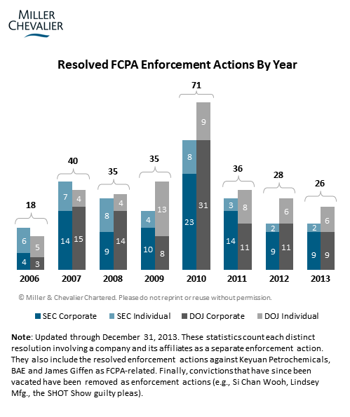 Resolved FCPA Enforcement Actions By Year
