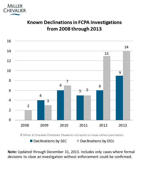 Known Declinations in FCPA Investigations from 2008 through 2013