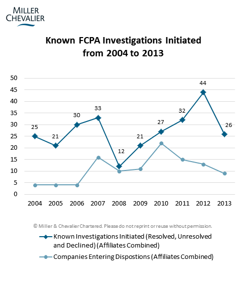 Known FCPA Investigations Initiated from 2004 to 2013