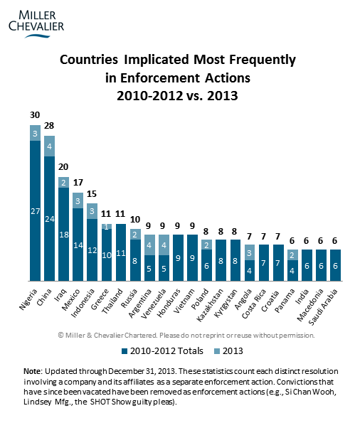 Countries Implicated Most Frequently in Enforcement Actions 2010-2012 vs. 2013