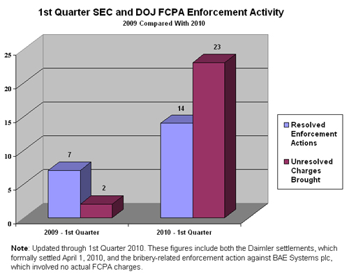 1stQuarterSECandDOJFCPA