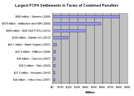 LargestFCPASettlements