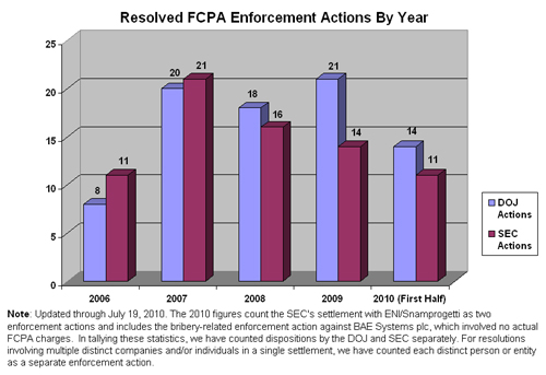 Resolved FCPA Enforcement Actions