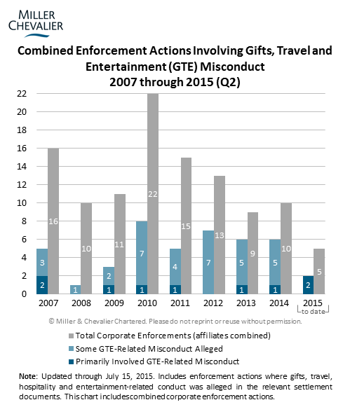 Combined Enforcement Actions Involving Gifts, Travel and Entertainment (GTE) Misconduct 2007 through 2015 (Q2)