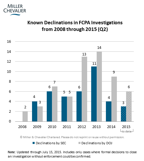 Known Declinations in FCPA Investigations from 2008 through 2015 (Q2)