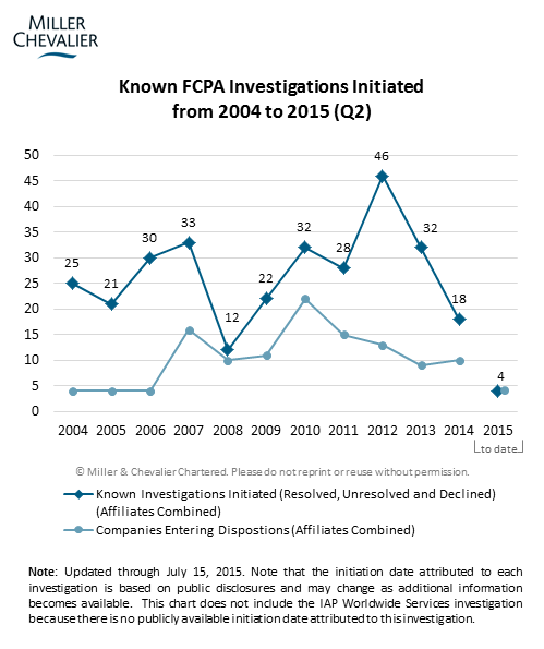 Known FCPA Investigations Initiated from 2005 to 2015 (Q2)