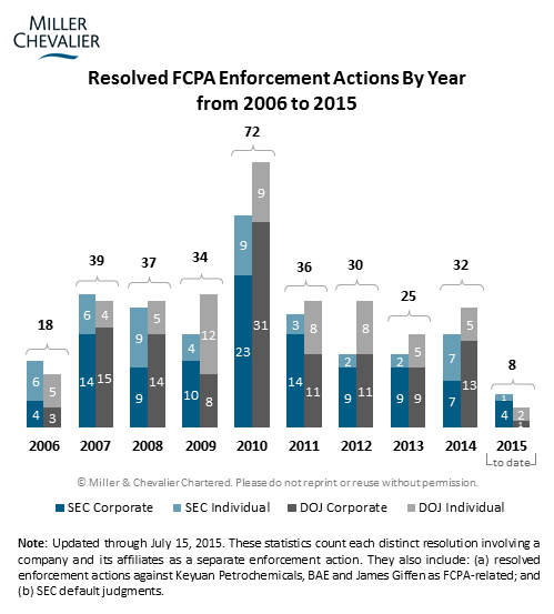 Resolved Enforcement Actions By Year from 2006 to 2015