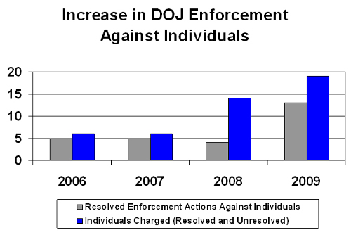Increase in DOJ Enforcement Against Individuals