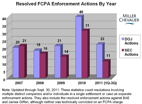 Resolved FCPA Enforcement Actions by Year