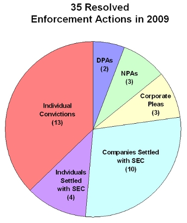 35 Resolved Enforcement Actions in 2009