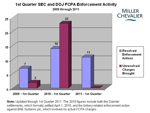 1st Quarter SEC and DOJ FCPA Enforcement Activity